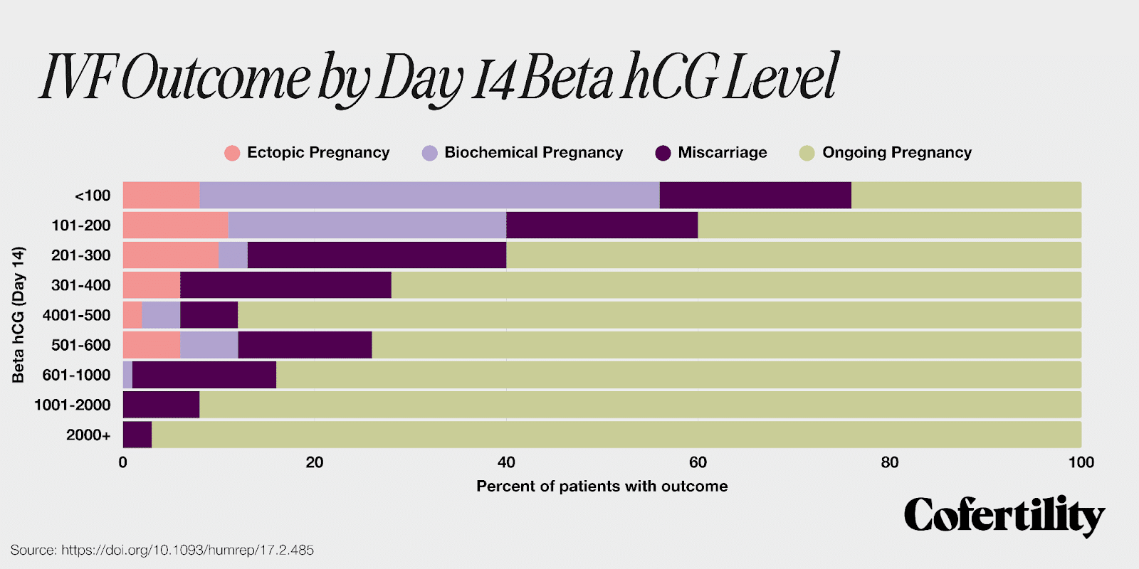 What Is a Good Beta hCG Level After IVF? How to Understand Your