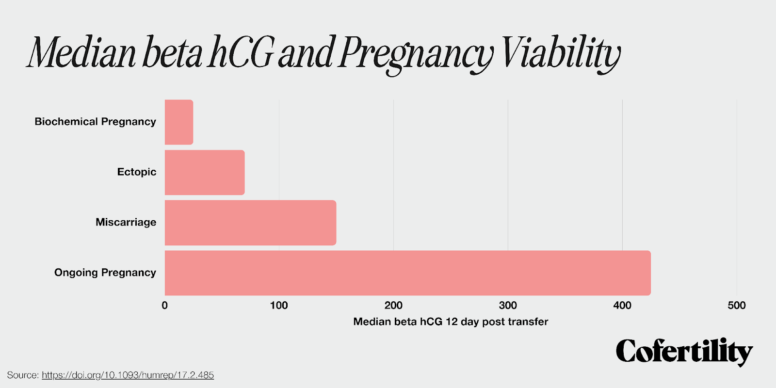 What Is a Good Beta hCG Level After IVF? How to Understand Your